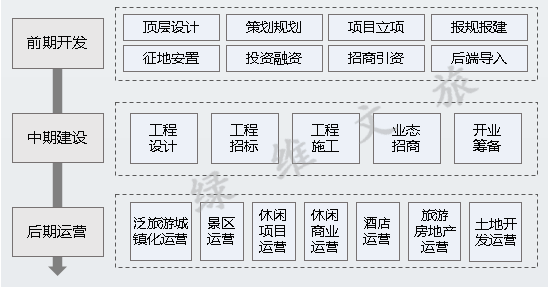 文旅項(xiàng)目開發(fā)如何避坑？看這一篇就夠了